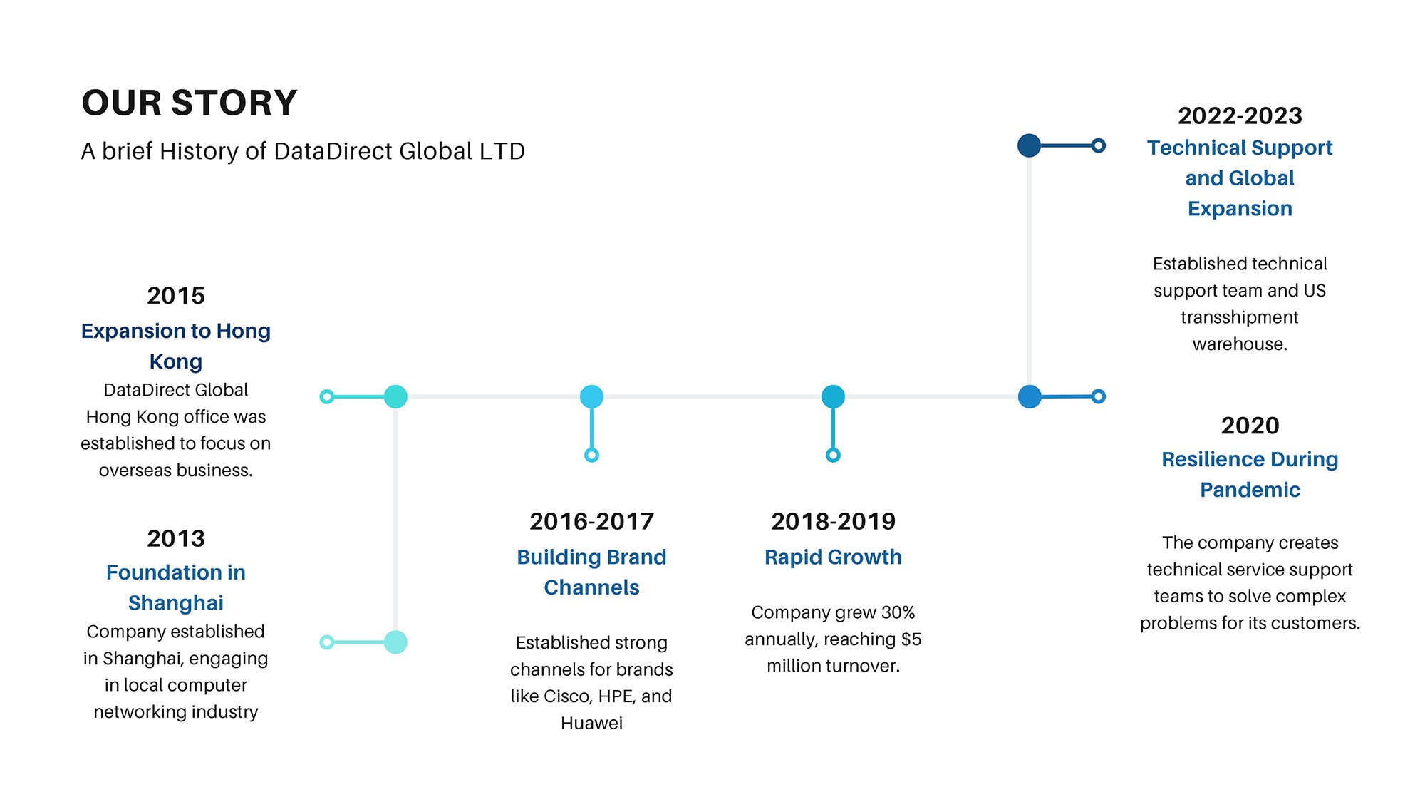 About DataDirect Global – DATADIRECT GLOBAL LIMITED